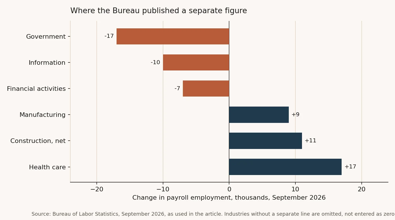 Chart: change in US employment by industry, September 2026