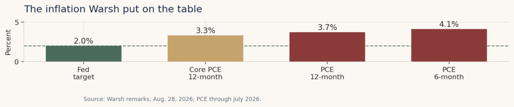 PCE inflation and the Fed’s target. The six-month pace is higher than the twelve-month pace. The slowdown is not yet durable