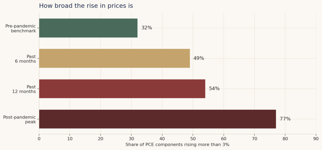 How broad the rise in prices is. The share of PCE components up more than 3 per cent is far from the post-pandemic peak and still far from the pre-pandemic benchmark