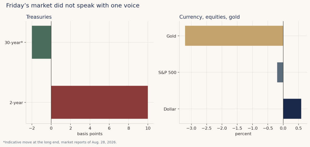 What the market did on August 28. The short end of the curve rose. The long end did not follow with the same force. The dollar strengthened; gold gave way
